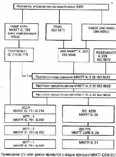 ����������� ���������� � ������� �������� ���������� GSM